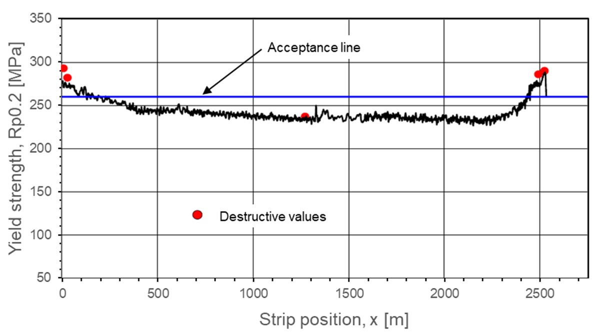 用3MA-SOM在線檢測屈服強度Rp0.2