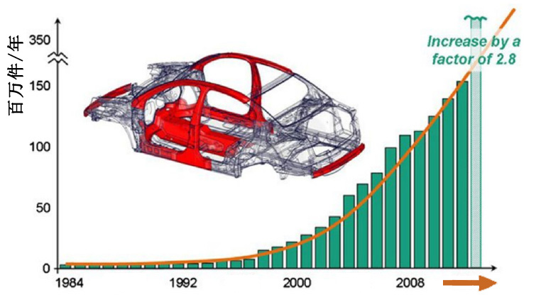 汽車鋼板需求量連年攀升