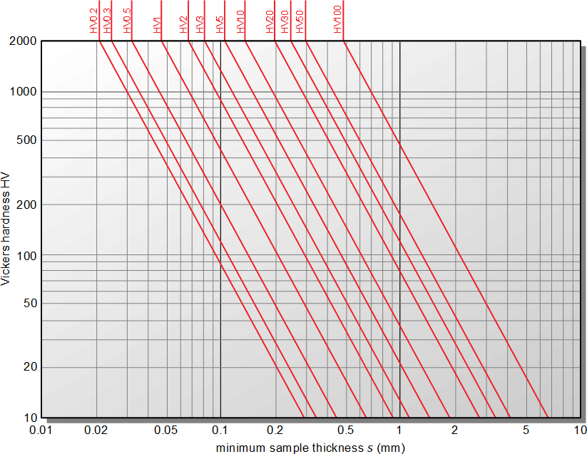 維氏硬度測試樣品的最小厚度-硬度-測試載荷的關系圖