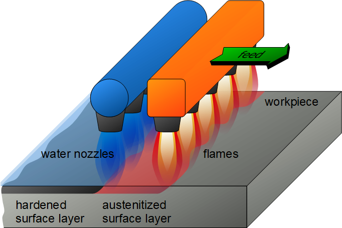 表面火焰淬火工藝原理圖
