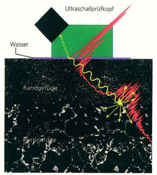 該圖顯示了超聲波信號遇到過渡區域時發生的散射